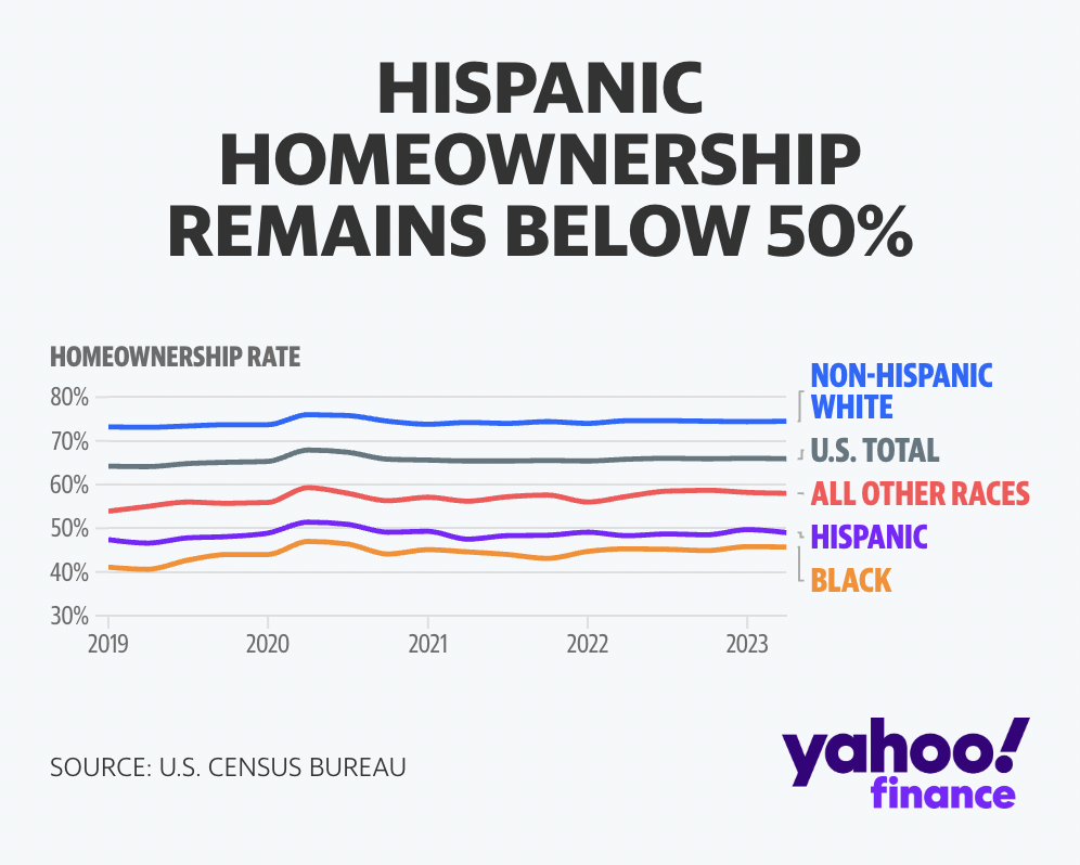 Latino homebuyers are a major force in the housing market